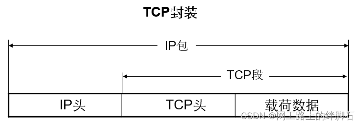 第六章 TCP与UDP