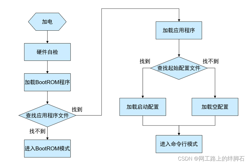 第九章 网络设备文件管理